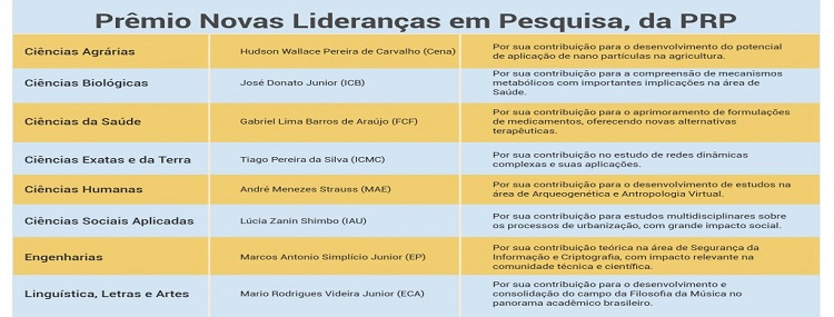 jornaldausp novasliderancasdocentes1 tabela OK